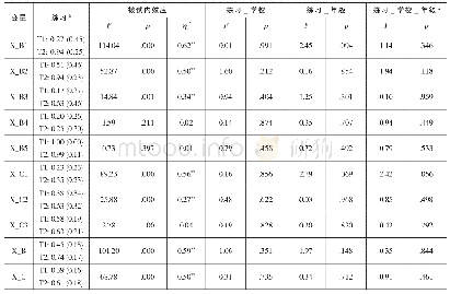 表3 重复测量方差分析的被试内效应和交互效应