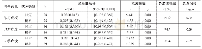 《表1 视觉情绪设计对认知结果的整体影响》