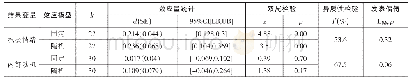 表2 视觉情绪设计对情感—动机结果的整体影响