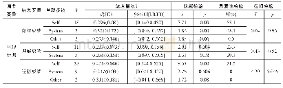 表3 学习呈现步调对认知结果的调节效应检验