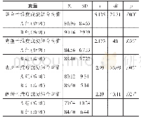 表5 不同维度写作成绩后测的数据比较