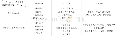 《表1“互联网+教育”学习空间与传统学习空间的特征对比》