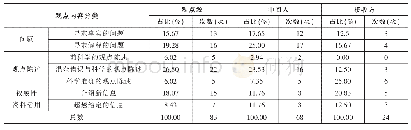 表3 学生观点在问题—观点陈述—权威性资料运用三个维度上的体现次数与占比