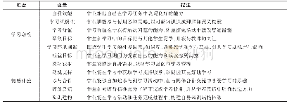 表3 评测问卷标准：混合学习环境下交互式课堂生态系统设计及实证研究