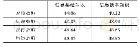 表4 教师信息知识二级指标指数