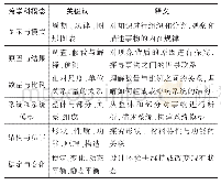 《表1 跨学科概念与释义：STEM课程中DBL教学培养小学生计算思维的研究》