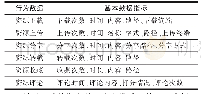 表5 学习资源数据及数据指标[8]