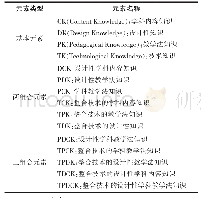 表2 整合技术的设计性学科教学法知识结构框架的构成元素