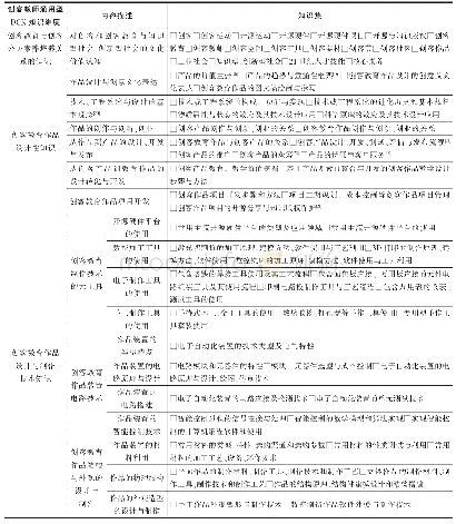 表4 创客教师通用型DCK知识的内容类目和知识集