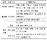 表1 编码体系：教师如何有效设计图示化支架支持STEM课程教学——基于30项实验和准实验研究的元分析