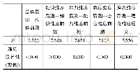 表3 专家引领下现象为本的课例研修模式的检验统计量a