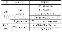 表1 教育领域内常用的机器学习算法