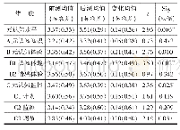 表1 问题生成策略实施前后学生的元认知水平