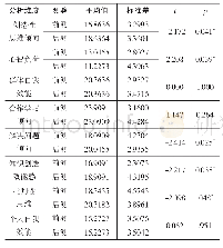 表2 创客教学实验结果：基于设计思维的创客教育模式