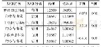 表2 学生行为参与度前后测配对样本T检验