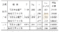 表3 W中学文科直播班与文科普通班成绩独立样本T检验