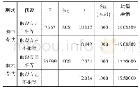 表4 W中学文科直播班与前端学校某文科班成绩独立样本T检验