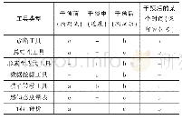 表3 各类计算思维评价工具应用的时间顺序