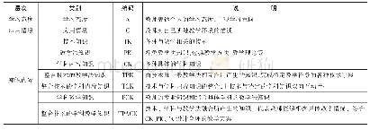 表2 教师研修需求编码表