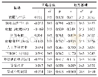 表4 不同学科背景教师对十个模块的兴趣态度和能力基础的差异程度