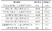 表5 结构方程模型假设检验结果