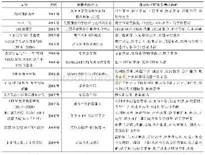 表1 STEM教育政策文件涉及的STEM素养构成要素