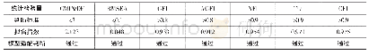 表5 整体模型适配度检验摘要表