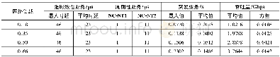 《表2 32节点网络不同负载下的网络性能Table 2 Network performance under different load of 32 nodes network》