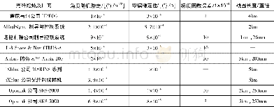 《表1 当前不同机构性能最高的光纤陀螺仪参数》