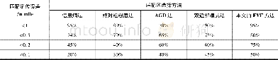 《表2 不同匹配定位误差大小对应的适配区数量占比 (航迹长度100n mile) Table 2 Quantity rate of matching areas with different posi