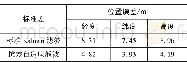 《表2 组合导航系统的位置误差Table 2 Position error of integrated navigation system》