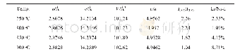 《表2 不同煅烧温度下样品的晶胞参数, I (003) /I (104) 和离子混排度Tab.2 Cell parameters, I (003) /I (104) and cation disord