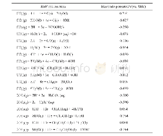 《表1 CO2电化学还原的半电池反应及所对应的电极电势[28]》