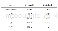 表3 由XRD图谱提取的关键数据