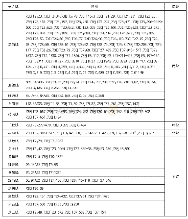 《表2 橐他塞亭/燧详表：汉代橐他塞部隧设置研究》