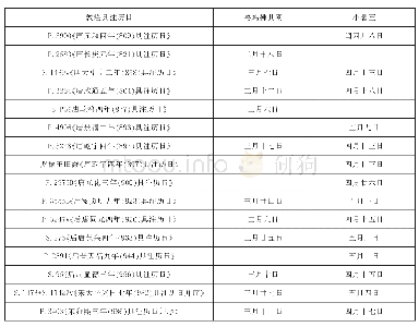 《表1 敦煌具注历日所见物候标注表》