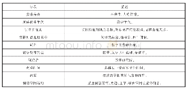 表1 核心元数据表：“数字敦煌”资源库架构设计与实现