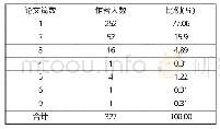 《表6 2013—2017年《中学历史、地理教与学》转载论文作者发文数量 (限第一作者)》