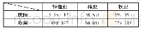 《表3 2016年庆阳、陇南农业产值对比（单位：万元）》