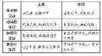 《表1 地理教师教育课程资源类型及其作用》