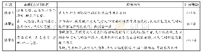 《表1 分层赋分表：基于核心素养的高一地理命题探索》