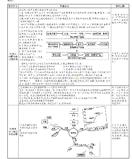 《表3 教学进程：高三复习课“城市发展与城市化”教学设计（鲁教版）》