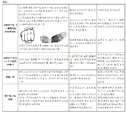 表1 教学过程：“等高线地形图”教学设计（人教版）