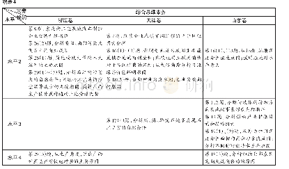 表4 2020年浙津鲁地理试卷综合思维素养水平考查统计