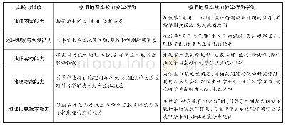 表1 地理实践力分类和教师教学行为表现