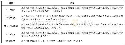 表2 教师地理实践力教学倾向、行为及相关因素测量项目举例