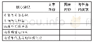 表8 核心知识清单：“探秘地球时空之旅”单元主题学习活动