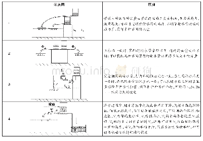 表1 控制雨强的基本思路