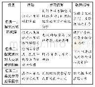 表1 延长节主要参数表：“探秘地球上的水”单元主题学习活动