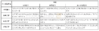 表1 综合思维的表现与关键特征